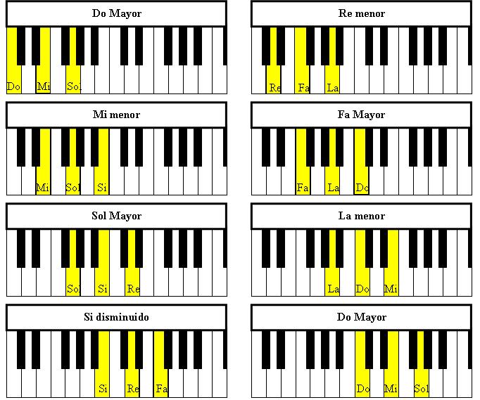 Excavación reserva Aspirar Aprender a tocar el piano/teclado de acompañamiento | Mediavida